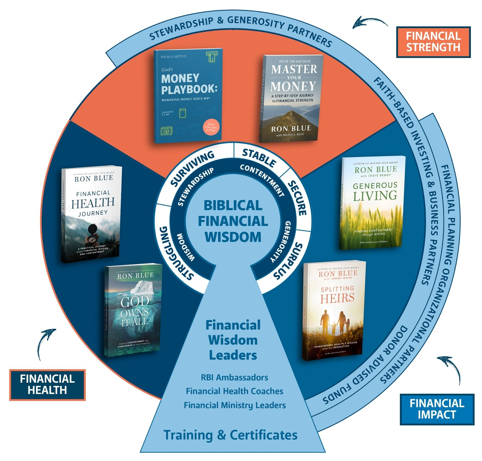 Biblical Financial Wisdom overview: Ron Blue Institute resources (God's Money Playbook, Master Your Money, Generous Living, Splitting Heirs, God Owns It All, Financial Health Journey) arranged around a central keyhole reading Biblical Financial Wisdom. The inner ring shows the financial journey — Struggling, Surviving, Stable, Secure, Surplus — with Stewardship, Contentment, Generosity, and Wisdom. The outer ring shows partner categories: Stewardship & Generosity Partners, Faith-Based Investing & Business Partners, Financial Planning Organizational Partners, and Donor Advised Funds. The base reads Financial Wisdom Leaders — RBI Ambassadors, Financial Health Coaches, Financial Ministry Leaders — Training & Certificates. Quadrant labels: Financial Strength, Financial Impact, Financial Health.